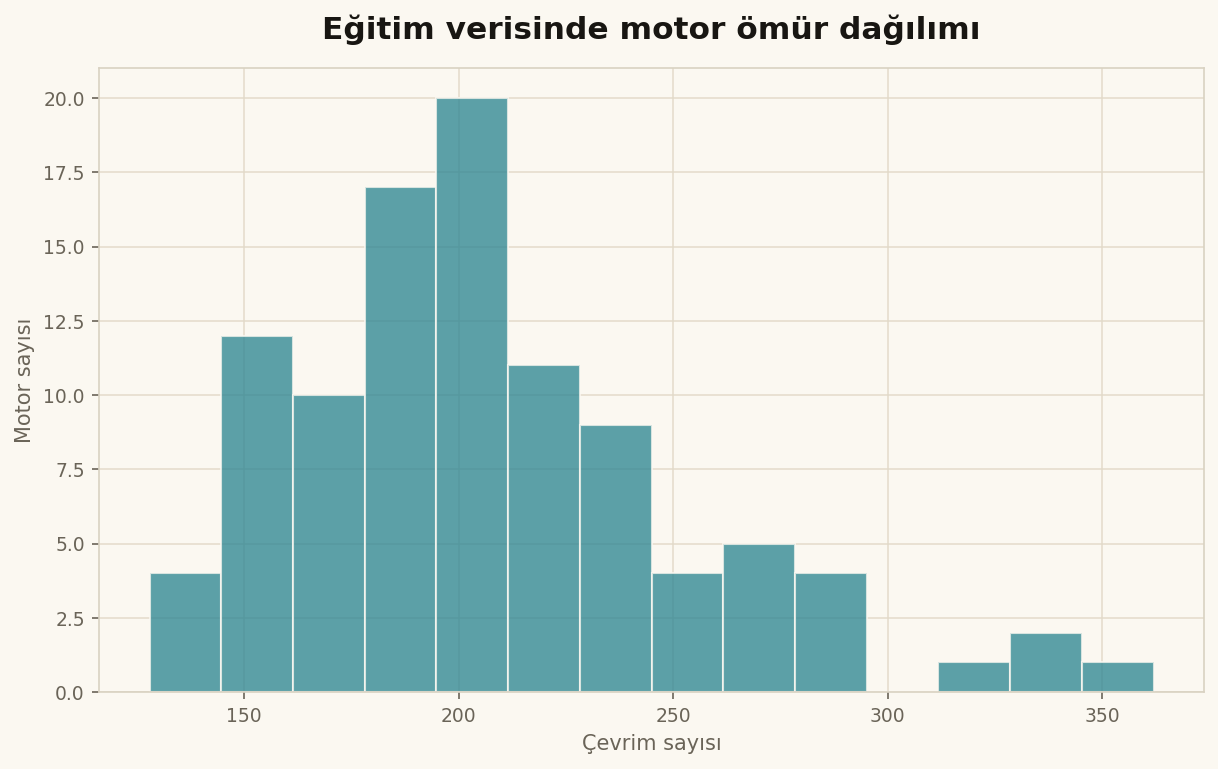 Eğitim verisinde motor ömür dağılımı