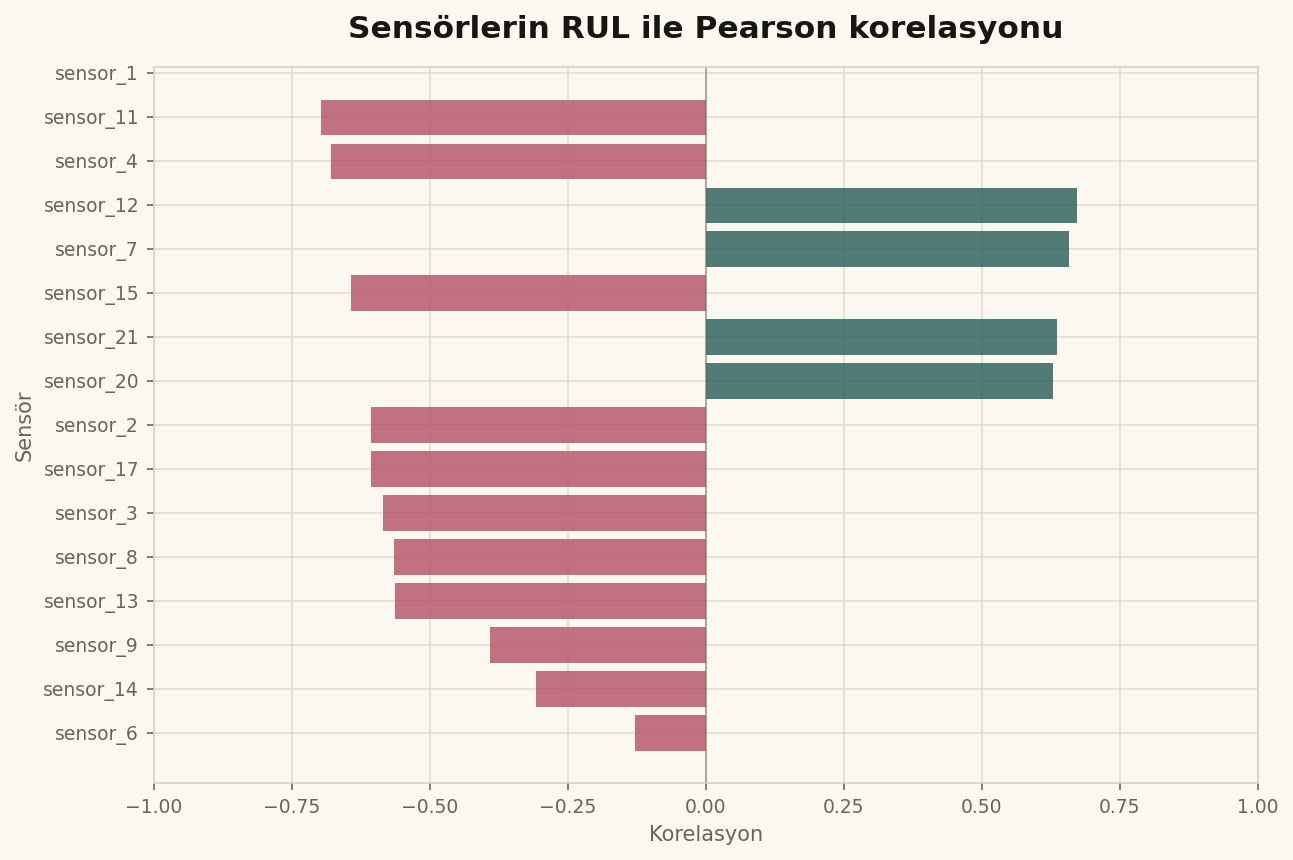Sensör RUL korelasyonu