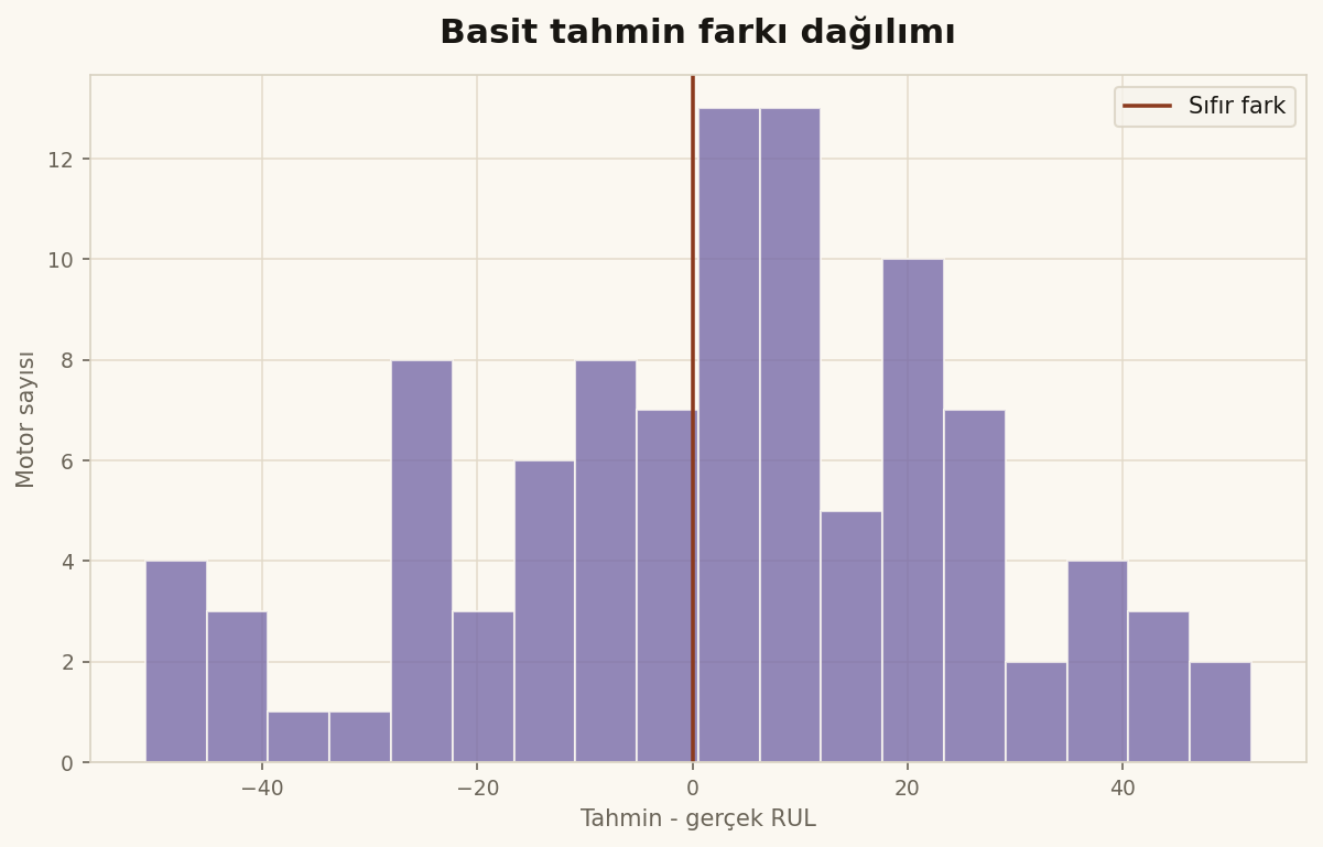 Tahmin hatası dağılımı